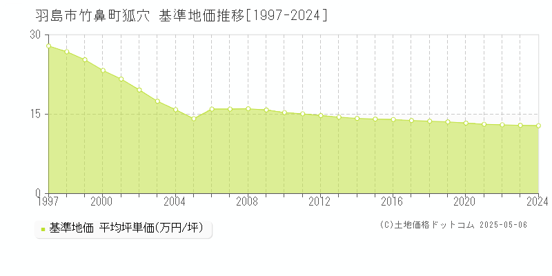 羽島市竹鼻町狐穴の基準地価推移グラフ 