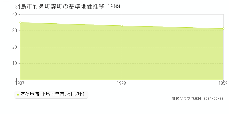 羽島市竹鼻町錦町の基準地価推移グラフ 