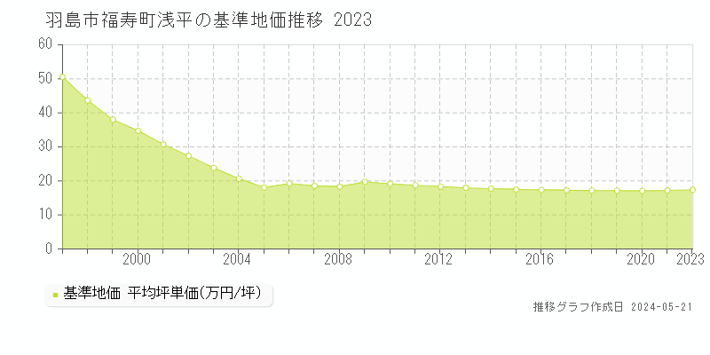 羽島市福寿町浅平の基準地価推移グラフ 