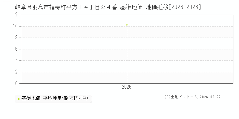 岐阜県羽島市福寿町平方１４丁目２４番 基準地価 地価推移[2026-2026]