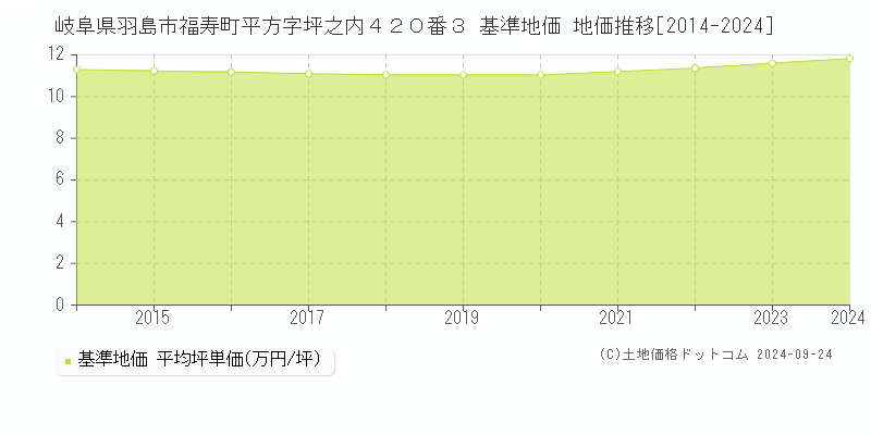 岐阜県羽島市福寿町平方字坪之内４２０番３ 基準地価 地価推移[2014-2024]