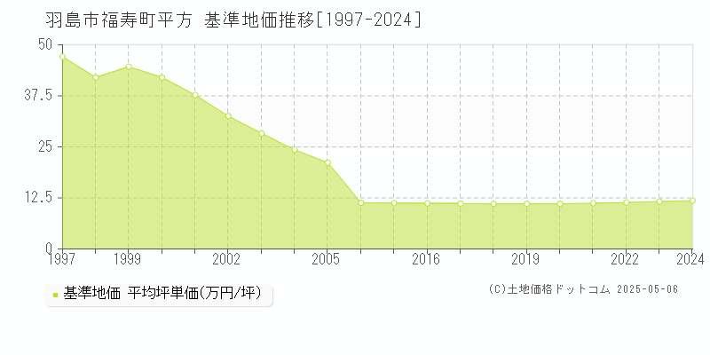 福寿町平方(羽島市)の基準地価推移グラフ(坪単価)[1997-2024年]