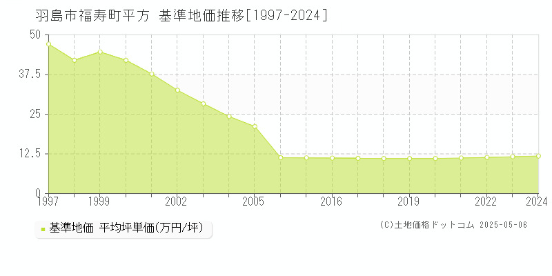 羽島市福寿町平方の基準地価推移グラフ 