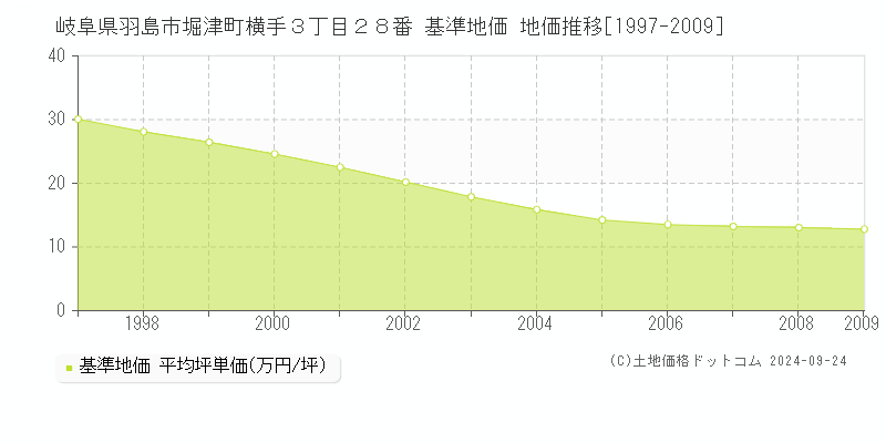 岐阜県羽島市堀津町横手３丁目２８番 基準地価 地価推移[1997-2009]