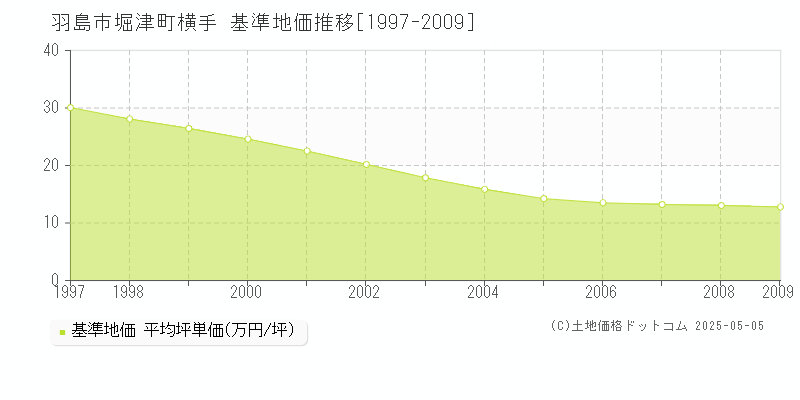 堀津町横手(羽島市)の基準地価推移グラフ(坪単価)[1997-2009年]