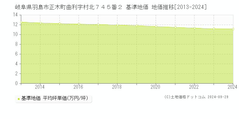 岐阜県羽島市正木町曲利字村北７４５番２ 基準地価 地価推移[2013-2024]