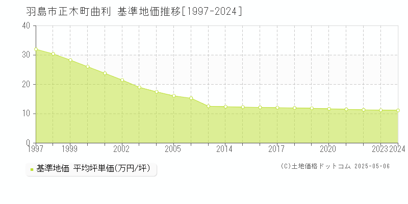 正木町曲利(羽島市)の基準地価推移グラフ(坪単価)[1997-2024年]