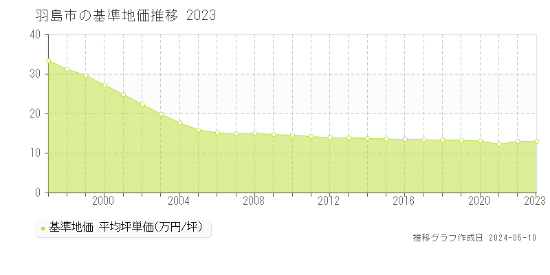 羽島市の基準地価推移グラフ 