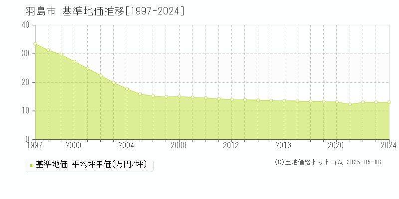 羽島市(岐阜県)の基準地価推移グラフ(坪単価)[1997-2024年]