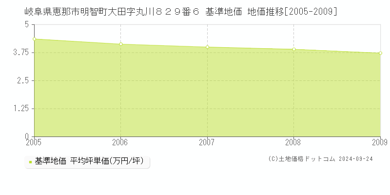 岐阜県恵那市明智町大田字丸川８２９番６ 基準地価 地価推移[2005-2009]