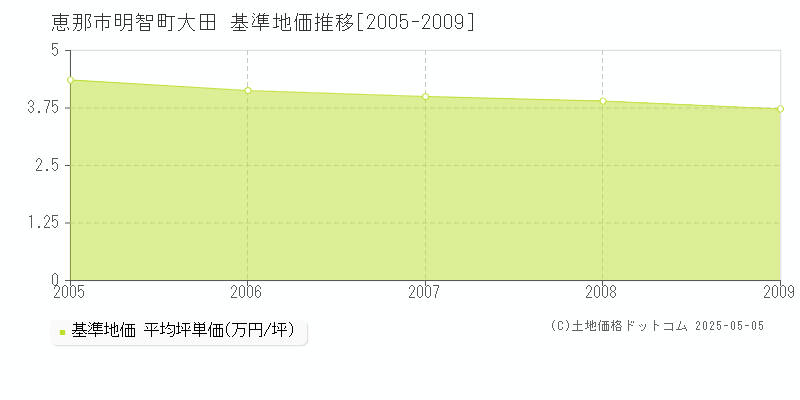 明智町大田(恵那市)の基準地価推移グラフ(坪単価)[2005-2009年]