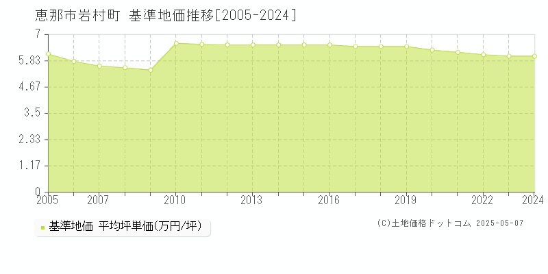 岩村町(恵那市)の基準地価推移グラフ(坪単価)[2005-2024年]