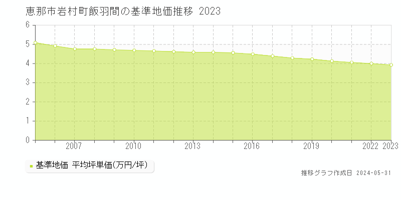 恵那市岩村町飯羽間の基準地価推移グラフ 
