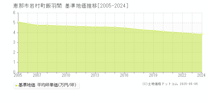岩村町飯羽間(恵那市)の基準地価推移グラフ(坪単価)[2005-2024年]