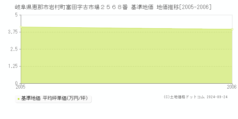 岐阜県恵那市岩村町富田字古市場２５６８番 基準地価 地価推移[2005-2006]