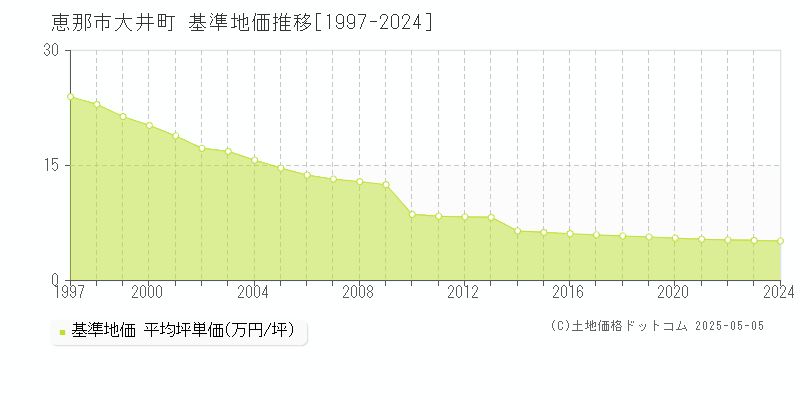 大井町(恵那市)の基準地価推移グラフ(坪単価)[1997-2024年]