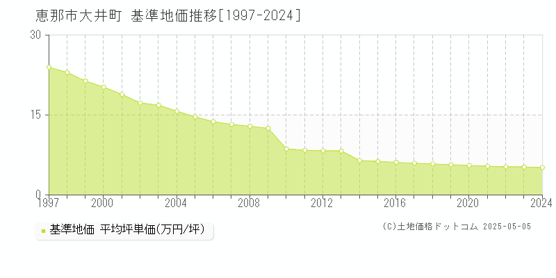 恵那市大井町の基準地価推移グラフ 