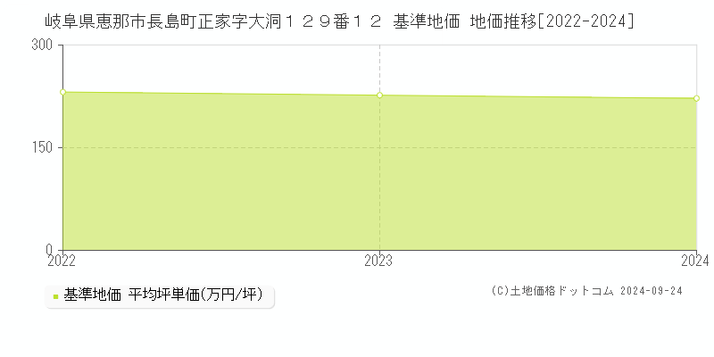 岐阜県恵那市長島町正家字大洞１２９番１２ 基準地価 地価推移[2022-2024]