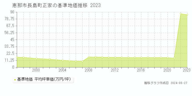 恵那市長島町正家の基準地価推移グラフ 