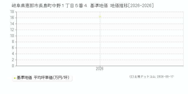岐阜県恵那市長島町中野１丁目５番４ 基準地価 地価推移[2026-2026]