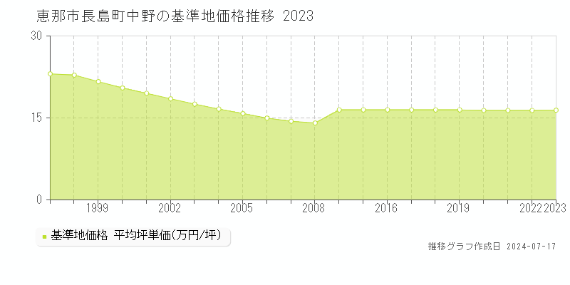 恵那市長島町中野の基準地価推移グラフ 