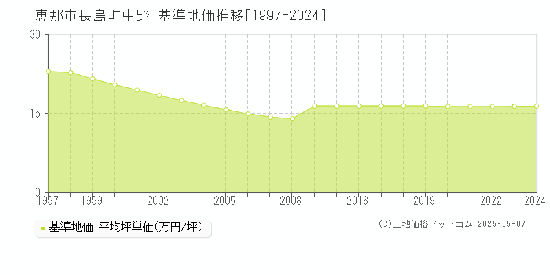長島町中野(恵那市)の基準地価推移グラフ(坪単価)[1997-2024年]