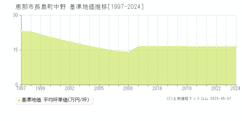 恵那市長島町中野の基準地価推移グラフ 