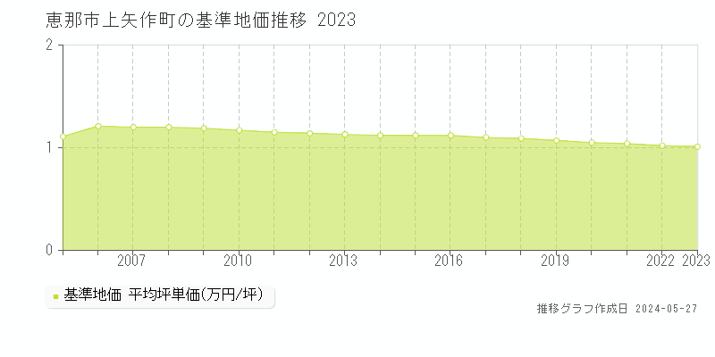 恵那市上矢作町の基準地価推移グラフ 
