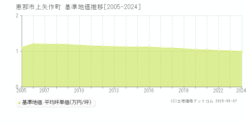 上矢作町(恵那市)の基準地価推移グラフ(坪単価)[2005-2024年]