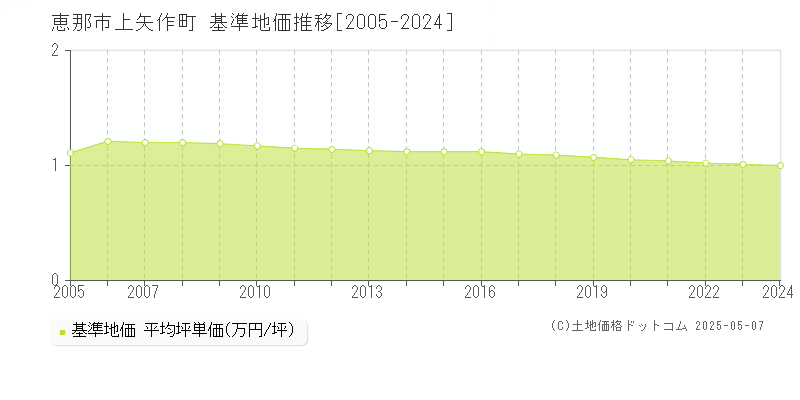 恵那市上矢作町の基準地価推移グラフ 