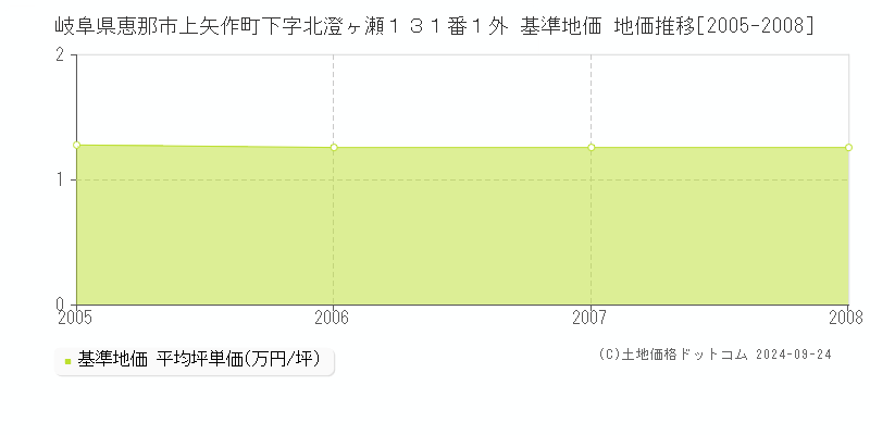 岐阜県恵那市上矢作町下字北澄ヶ瀬１３１番１外 基準地価 地価推移[2005-2008]