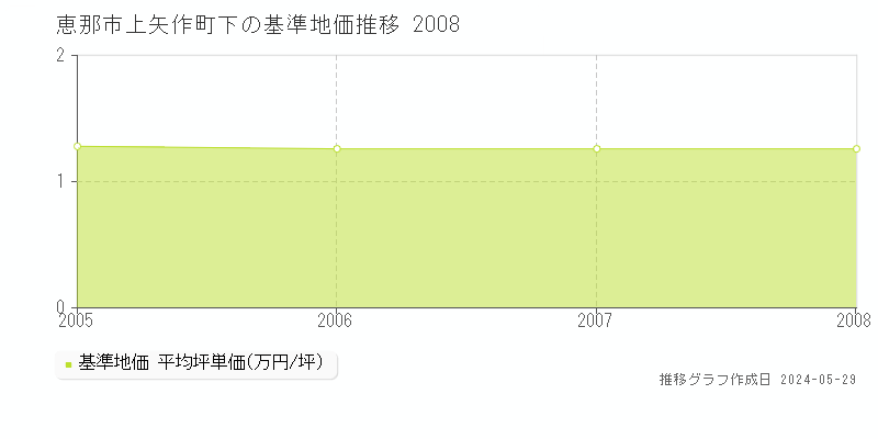 恵那市上矢作町下の基準地価推移グラフ 