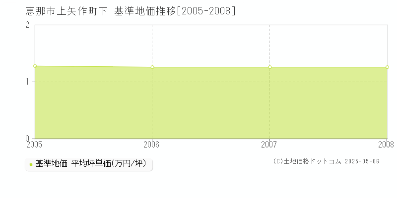 上矢作町下(恵那市)の基準地価推移グラフ(坪単価)[2005-2008年]