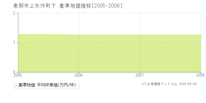 恵那市上矢作町下の基準地価推移グラフ 