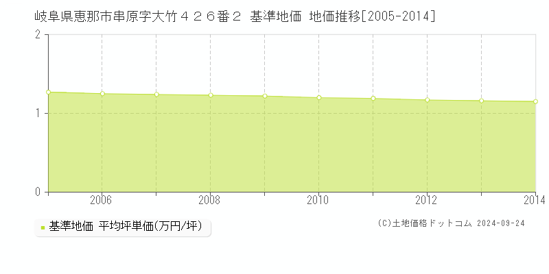 岐阜県恵那市串原字大竹４２６番２ 基準地価 地価推移[2005-2014]
