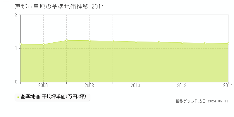 恵那市串原の基準地価推移グラフ 