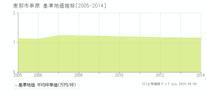 串原(恵那市)の基準地価推移グラフ(坪単価)[2005-2014年]