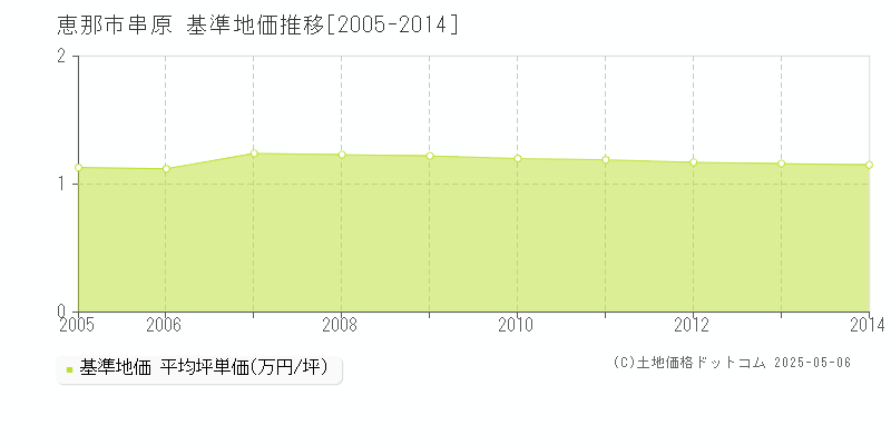 恵那市串原の基準地価推移グラフ 