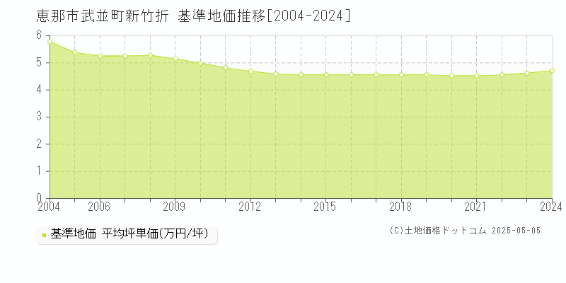 武並町新竹折(恵那市)の基準地価推移グラフ(坪単価)[2004-2024年]