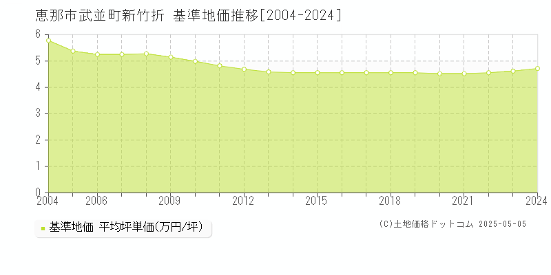 恵那市武並町新竹折の基準地価推移グラフ 