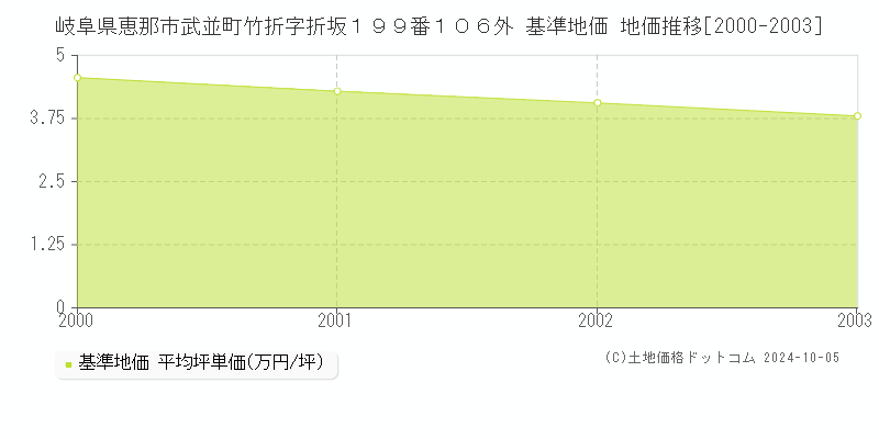 岐阜県恵那市武並町竹折字折坂１９９番１０６外 基準地価 地価推移[2000-2003]