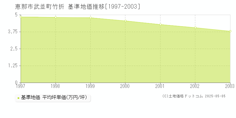 武並町竹折(恵那市)の基準地価推移グラフ(坪単価)[1997-2003年]