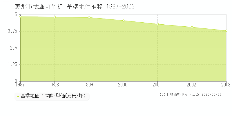 恵那市武並町竹折の基準地価推移グラフ 