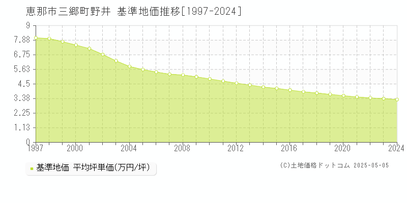 三郷町野井(恵那市)の基準地価推移グラフ(坪単価)[1997-2024年]