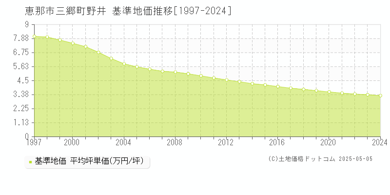 恵那市三郷町野井の基準地価推移グラフ 