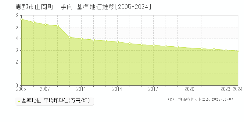 山岡町上手向(恵那市)の基準地価推移グラフ(坪単価)[2005-2024年]