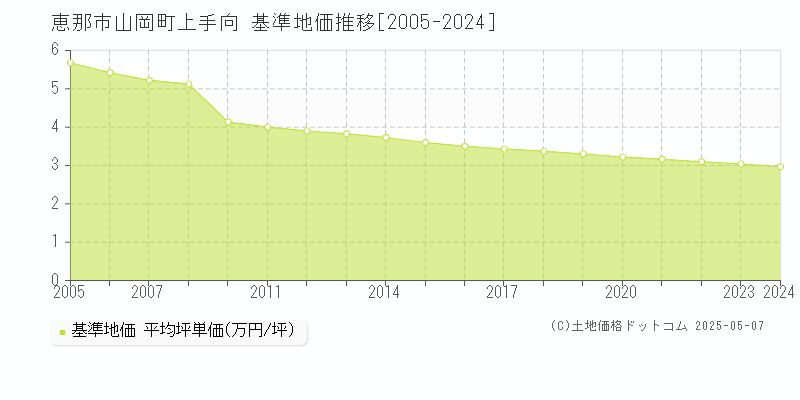 恵那市山岡町上手向の基準地価推移グラフ 