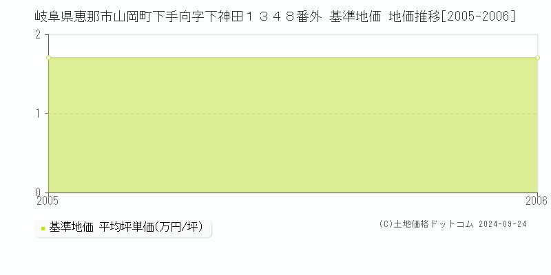 岐阜県恵那市山岡町下手向字下神田１３４８番外 基準地価 地価推移[2005-2006]