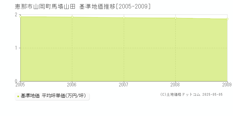 山岡町馬場山田(恵那市)の基準地価推移グラフ(坪単価)[2005-2009年]