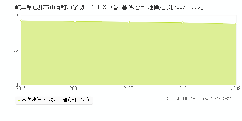 岐阜県恵那市山岡町原字切山１１６９番 基準地価 地価推移[2005-2009]
